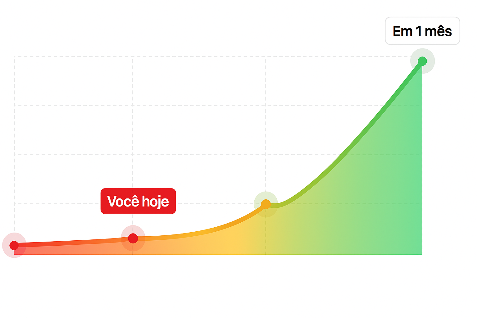Gráfico de crescimento